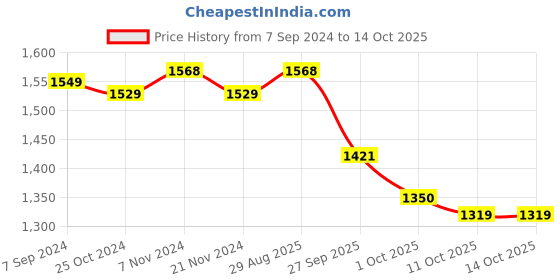 tatacliq.com BIANCA [12pc] Zero-Twist 100% Cotton Ultra-Fluffy Towels -4pc Hand, 8pc Face (paradiso)-navy/wheat bianca Price History Graph from 7 Sep 2024 to 11 Oct 2025