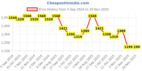 tatacliq.com BIANCA [12pc] Zero-Twist 100% Cotton Ultra-Fluffy Towels -4pc Hand, 8pc Face (paradiso) solid-grey bianca Price History Graph from 5 Sep 2024 to 29 Nov 2025