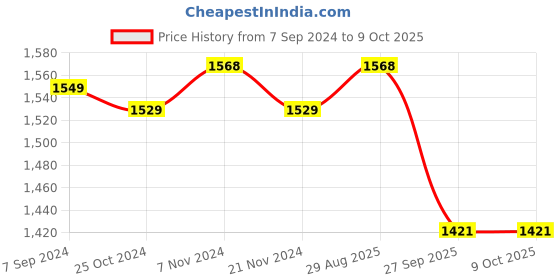 tatacliq.com BIANCA [12pc] Zero-Twist 100% Cotton Ultra-Fluffy Towels -4pc Hand, 8pc Face (paradiso) solid-wheat bianca Price History Graph from 7 Sep 2024 to 8 Oct 2025