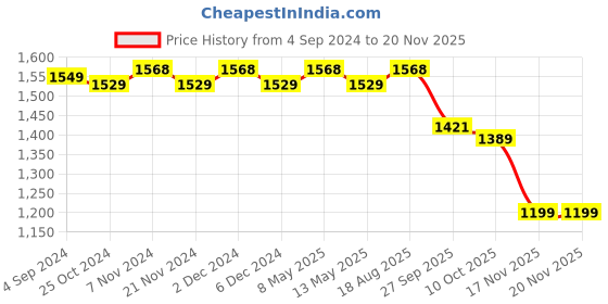 tatacliq.com BIANCA [12pc] Zero-Twist 100% Cotton Ultra-Fluffy Towels -4pc Hand, 8pc Face (paradiso) solid-white bianca Price History Graph from 4 Sep 2024 to 19 Nov 2025