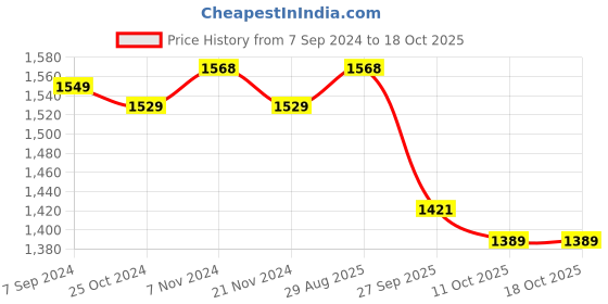 tatacliq.com BIANCA [12pc] Zero-Twist 100% Cotton Ultra-Fluffy Towels -4pc Hand, 8pc Face (paradiso)-wheat/burg bianca Price History Graph from 7 Sep 2024 to 18 Oct 2025