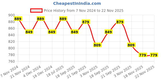 tatacliq.com Bianca Abstract Beige Microfibre Cushion Covers - Set of 2 bianca Price History Graph from 7 Nov 2024 to 22 Nov 2025