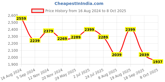 tatacliq.com Bianca Ambrosia White Memory Foam Orthopaedic Wellness Pillow with Cover - Set of 1 bianca Price History Graph from 16 Aug 2024 to 8 Oct 2025
