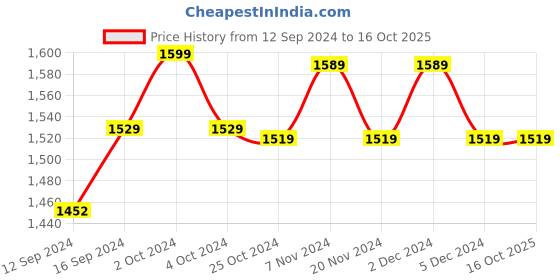 tatacliq.com Bianca Amolina Ivory & Red 135 TC Cotton Double Bedsheet with 2 Pillow Covers bianca Price History Graph from 12 Sep 2024 to 15 Oct 2025
