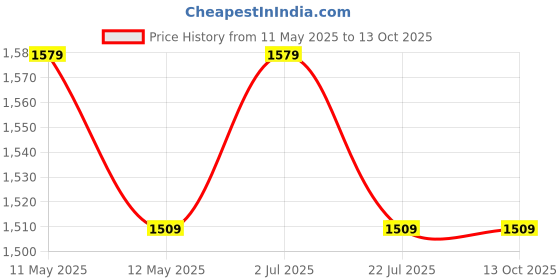 tatacliq.com BIANCA Amolina Seagreen Cotton 135 TC 115 GSM Double Size Bedsheet With Pillow Covers bianca Price History Graph from 11 May 2025 to 13 Oct 2025