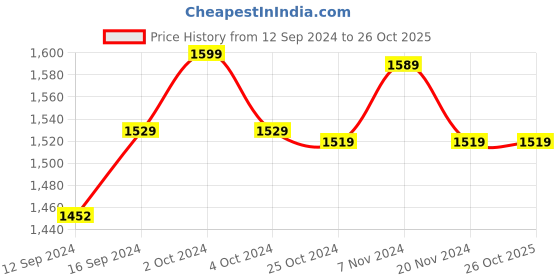tatacliq.com Bianca Amolina Violet 135 TC Cotton Double Bedsheet with 2 Pillow Covers bianca Price History Graph from 12 Sep 2024 to 26 Oct 2025