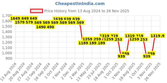 tatacliq.com Bianca ANTELLIA GLITTER Brown Polyester 5 Ft. Window Curtain bianca Price History Graph from 13 Aug 2024 to 26 Nov 2025