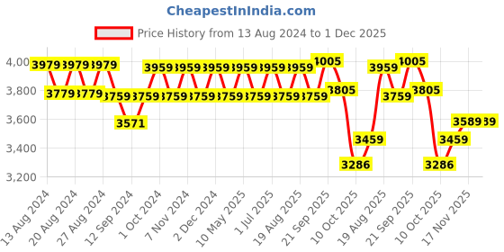 tatacliq.com Bianca ANTELLIA GLITTER Brown Polyester 9 Ft. Long Door Curtain - Set of 2 bianca Price History Graph from 13 Aug 2024 to 1 Dec 2025