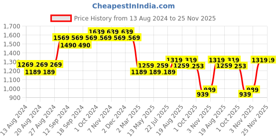 tatacliq.com Bianca ANTELLIA GLITTER Teal Blue Polyester 5 Ft. Window Curtain bianca Price History Graph from 13 Aug 2024 to 25 Nov 2025