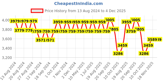 tatacliq.com Bianca ANTELLIA GLITTER Teal Blue Polyester 9 Ft. Long Door Curtain - Set of 2 bianca Price History Graph from 13 Aug 2024 to 4 Dec 2025