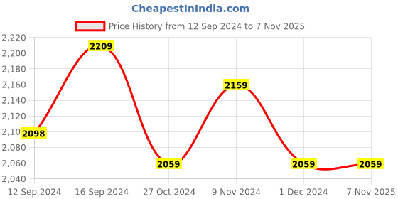 tatacliq.com Bianca Audrey Yellow 152 TC Micro Fabric Double Comforter bianca Price History Graph from 12 Sep 2024 to 7 Nov 2025