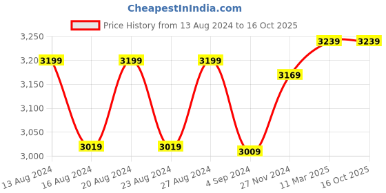 tatacliq.com Bianca AVENTINE Abstract Khaki & Beige 192 TC Microfibre King Bedding Set bianca Price History Graph from 13 Aug 2024 to 16 Oct 2025