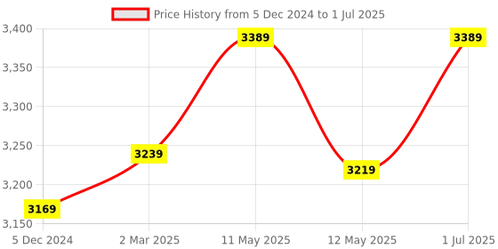 tatacliq.com Bianca Aventine Charcoal Fabric 192 TC 150 GSM King Size Bedsheet & Comforter With 2 Pillow Covers bianca Price History Graph from 5 Dec 2024 to 1 Jul 2025