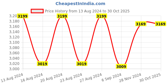 tatacliq.com Bianca AVENTINE Floral Chocolate 192 TC Microfibre King Bedding Set bianca Price History Graph from 13 Aug 2024 to 30 Oct 2025