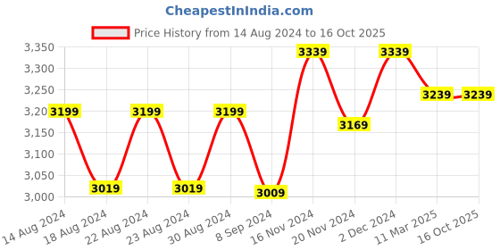 tatacliq.com Bianca AVENTINE Floral Khaki & Ivory 192 TC Microfibre King Bedding Set bianca Price History Graph from 14 Aug 2024 to 16 Oct 2025