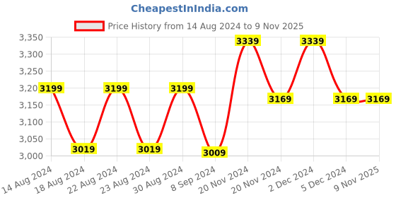 tatacliq.com Bianca AVENTINE Geometric Navy & Blue 192 TC Microfibre King Bedding Set bianca Price History Graph from 14 Aug 2024 to 9 Nov 2025