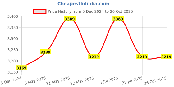 tatacliq.com Bianca Aventine Yellow Fabric 192 TC 150 GSM King Size Bedsheet & Comforter With 2 Pillow Covers bianca Price History Graph from 5 Dec 2024 to 26 Oct 2025