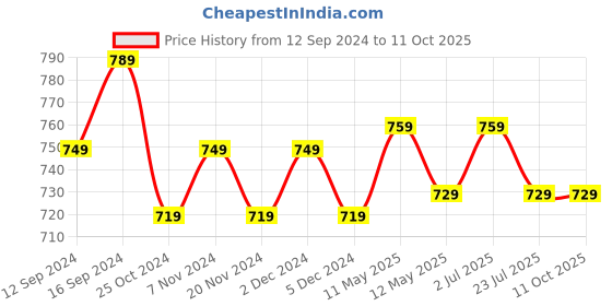 tatacliq.com Bianca Bagator Burgundy 152 TC Micro Fabric Single Bedsheet with 1 Pillow Cover bianca Price History Graph from 12 Sep 2024 to 10 Oct 2025