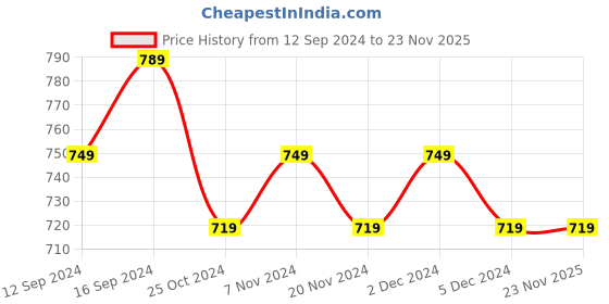 tatacliq.com Bianca Bagator Green & Navy 152 TC Micro Fabric Single Bedsheet with 1 Pillow Cover bianca Price History Graph from 12 Sep 2024 to 23 Nov 2025