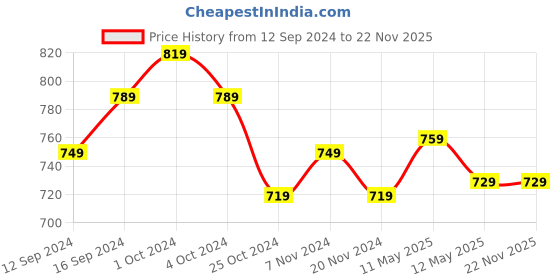 tatacliq.com Bianca Bagator Grey & Pistachio 152 TC Micro Fabric Single Bedsheet with 1 Pillow Cover bianca Price History Graph from 12 Sep 2024 to 22 Nov 2025
