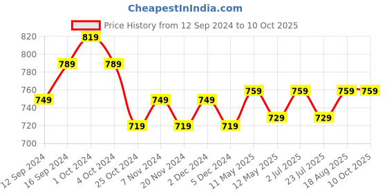 tatacliq.com Bianca Bagator Lavendar 152 TC Micro Fabric Single Bedsheet with 1 Pillow Cover bianca Price History Graph from 12 Sep 2024 to 9 Oct 2025