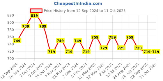 tatacliq.com Bianca Bagator Lavendar 152 TC Micro Fabric Single Bedsheet with 1 Pillow Cover bianca Price History Graph from 12 Sep 2024 to 11 Oct 2025