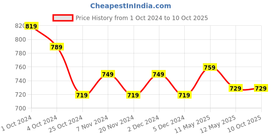 tatacliq.com Bianca Bagator Sand & Blue 152 TC Micro Fabric Single Bedsheet with 1 Pillow Cover bianca Price History Graph from 1 Oct 2024 to 10 Oct 2025