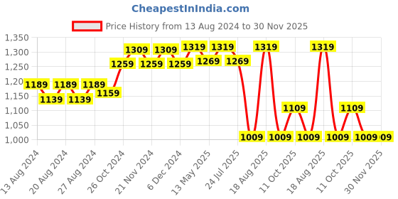 tatacliq.com Bianca Bamboo Micro-Gel White 100% Cotton Pillow - Set of 1 bianca Price History Graph from 13 Aug 2024 to 30 Nov 2025
