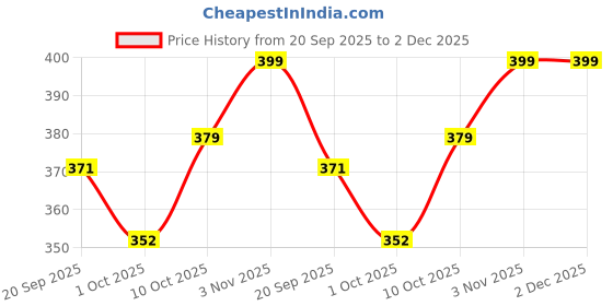 tatacliq.com Bianca Beige & Maroon Nylon Abstract Door Mat (Large) bianca Price History Graph from 20 Sep 2025 to 2 Dec 2025