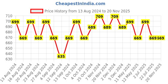 tatacliq.com Bianca Beige Cotton Medium Handmade Cushion Cover - Set of 2 bianca Price History Graph from 13 Aug 2024 to 19 Nov 2025
