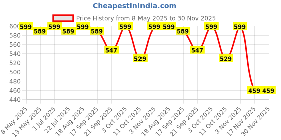 tatacliq.com Bianca Benz Orange Cotton 1100 GSM Bathmat bianca Price History Graph from 8 May 2025 to 30 Nov 2025