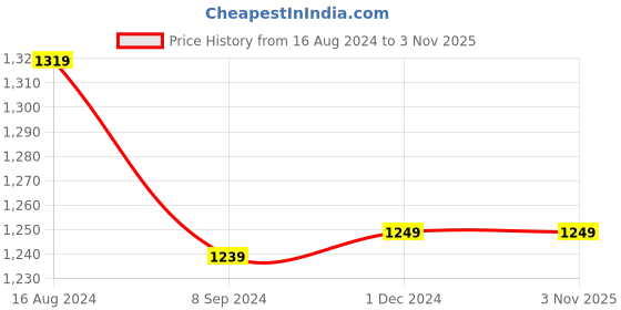 tatacliq.com Bianca Beumonte Blue & Pink Microfibre 152 TC Double Bedsheet with 2 Pillow Covers bianca Price History Graph from 16 Aug 2024 to 2 Nov 2025