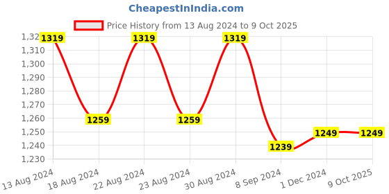 tatacliq.com Bianca Beumonte Multicolor Microfibre 152 TC Double Bedsheet with 2 Pillow Covers bianca Price History Graph from 13 Aug 2024 to 9 Oct 2025
