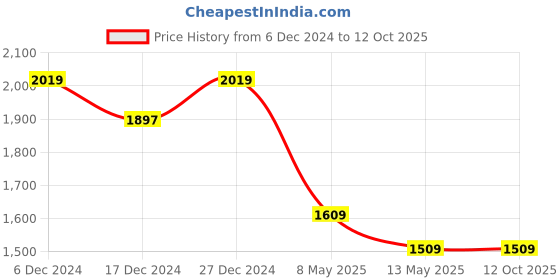 tatacliq.com Bianca Bio-soft Feel Beige & Brown Fabric 152 TC 135 GSM Double Dohar bianca Price History Graph from 6 Dec 2024 to 11 Oct 2025