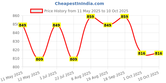 tatacliq.com Bianca Bio-soft Feel Beige & Pink Fabric 152 TC 135 GSM Double Fitted Bedsheet With 2 Pillow Covers bianca Price History Graph from 11 May 2025 to 9 Oct 2025
