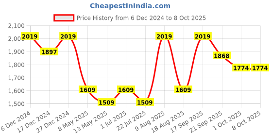 tatacliq.com Bianca Bio-soft Feel Beige Fabric 152 TC 135 GSM Double Dohar bianca Price History Graph from 6 Dec 2024 to 8 Oct 2025