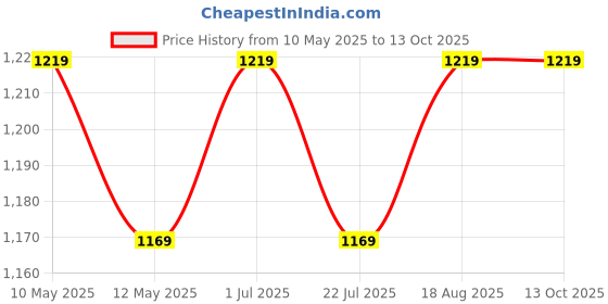tatacliq.com Bianca Bio-soft Feel Beige Fabric 152 TC 135 GSM Double Fitted Bedsheet With 2 Pillow Covers bianca Price History Graph from 10 May 2025 to 13 Oct 2025