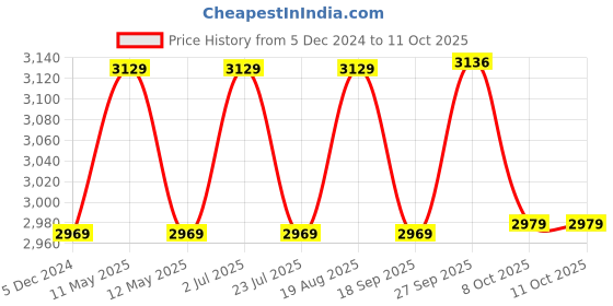 tatacliq.com Bianca Bio-soft Feel Blue 152 TC 135 GSM Double Fitted Bedsheet & Dohar With 2 Pillow Covers bianca Price History Graph from 5 Dec 2024 to 10 Oct 2025