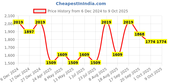 tatacliq.com Bianca Bio-soft Feel Blue Fabric 152 TC 135 GSM Double Dohar bianca Price History Graph from 6 Dec 2024 to 9 Oct 2025