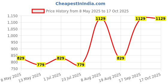 tatacliq.com Bianca Bio-soft Feel Blue Fabric 152 TC 135 GSM Double Size Bedsheet With 2 Pillow Covers bianca Price History Graph from 8 May 2025 to 15 Oct 2025