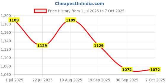 tatacliq.com Bianca Bio-soft Feel Blue Fabric 152 TC 135 GSM Double Size Bedsheet With 2 Pillow Covers bianca Price History Graph from 1 Jul 2025 to 7 Oct 2025