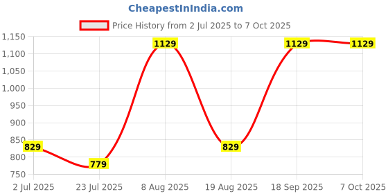 tatacliq.com Bianca Bio-soft Feel Brick & Green Fabric 152 TC 135 GSM Double Size Bedsheet With 2 Pillow Covers bianca Price History Graph from 2 Jul 2025 to 7 Oct 2025