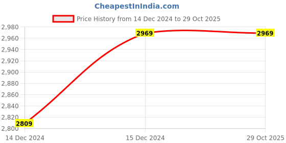 tatacliq.com Bianca Bio-soft Feel Denim 152 TC 135 GSM Double Fitted Bedsheet & Dohar With 2 Pillow Covers bianca Price History Graph from 14 Dec 2024 to 28 Oct 2025