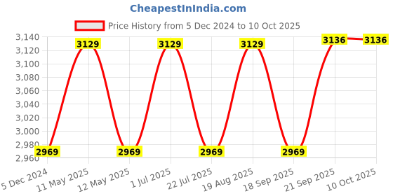 tatacliq.com Bianca Bio-soft Feel Denim 152 TC 135 GSM Double Fitted Bedsheet & Dohar With 2 Pillow Covers bianca Price History Graph from 5 Dec 2024 to 9 Oct 2025