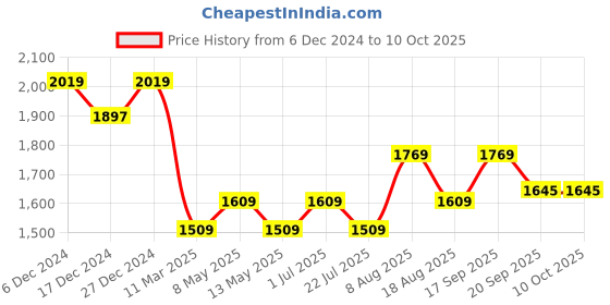 tatacliq.com Bianca Bio-soft Feel Denim Fabric 152 TC 135 GSM Double Dohar bianca Price History Graph from 6 Dec 2024 to 10 Oct 2025