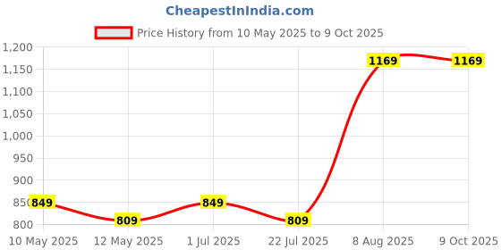 tatacliq.com Bianca Bio-soft Feel Denim Fabric 152 TC 135 GSM Double Fitted Bedsheet With 2 Pillow Covers bianca Price History Graph from 10 May 2025 to 9 Oct 2025
