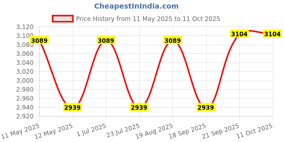 tatacliq.com Bianca Bio-soft Feel Denim Fabric 152 TC 135 GSM Double Size Bedsheet & Dohar With 2 Pillow Covers bianca Price History Graph from 11 May 2025 to 11 Oct 2025