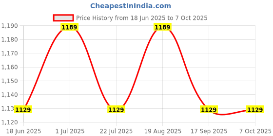 tatacliq.com Bianca Bio-soft Feel Green & Yellow Fabric 152 TC 135 GSM Double Size Bedsheet With 2 Pillow Covers bianca Price History Graph from 18 Jun 2025 to 7 Oct 2025