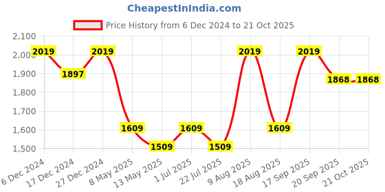 tatacliq.com Bianca Bio-soft Feel Green Fabric 152 TC 135 GSM Double Dohar bianca Price History Graph from 6 Dec 2024 to 20 Oct 2025
