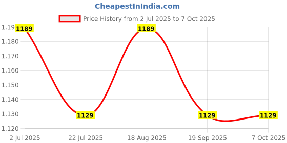 tatacliq.com Bianca Bio-soft Feel Green Fabric 152 TC 135 GSM Double Size Bedsheet With 2 Pillow Covers bianca Price History Graph from 2 Jul 2025 to 7 Oct 2025
